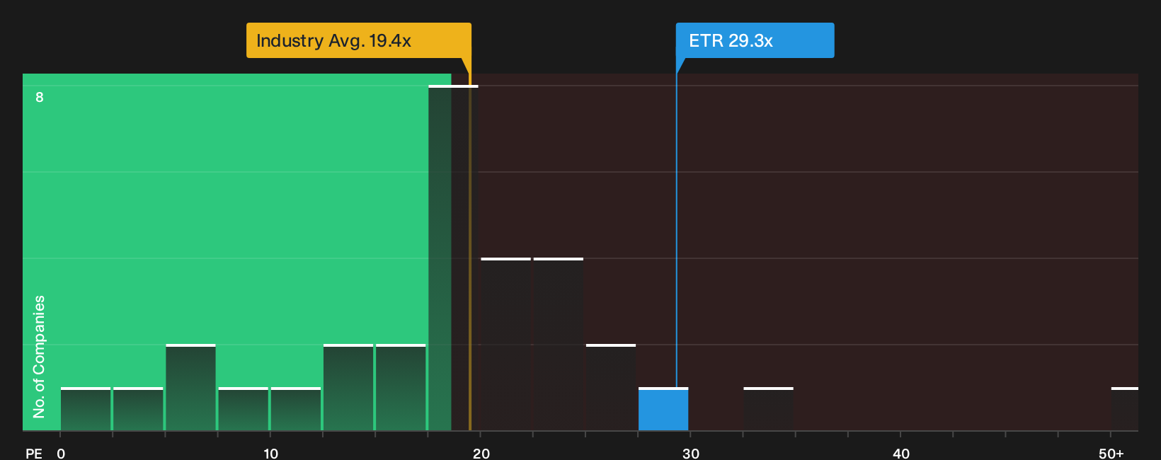 NYSE:ETR P/E Ratio as at Apr 2026