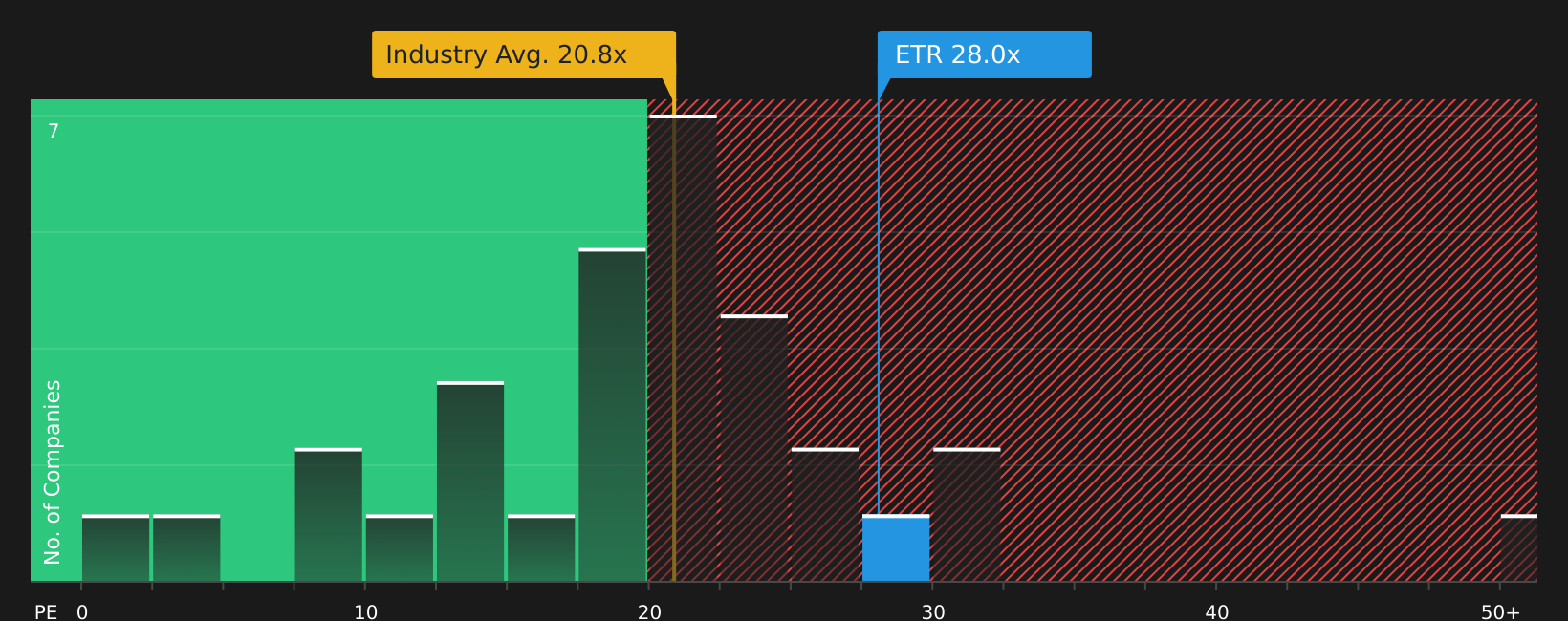 NYSE:ETR P/E Ratio as at Apr 2026