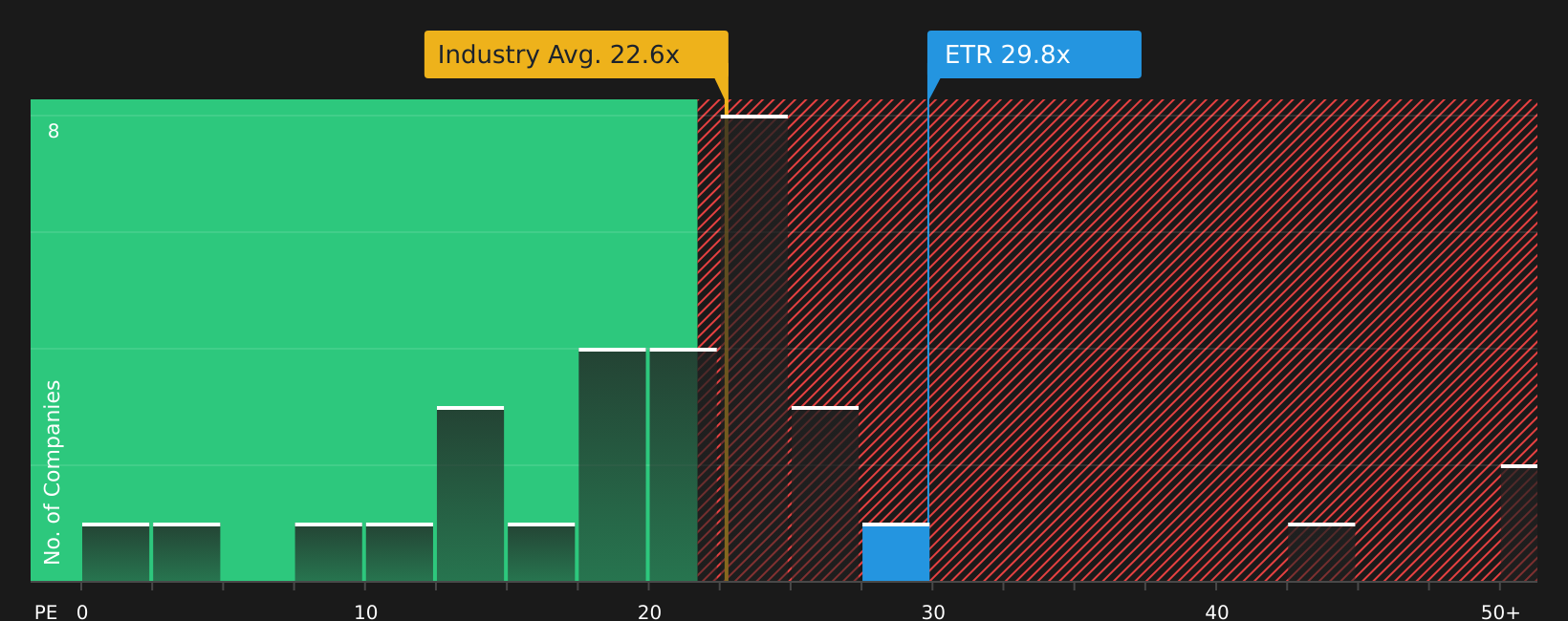 NYSE:ETR P/E Ratio as at May 2026
