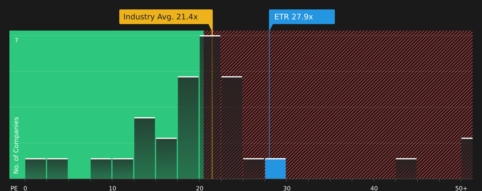 NYSE:ETR P/E Ratio as at May 2026