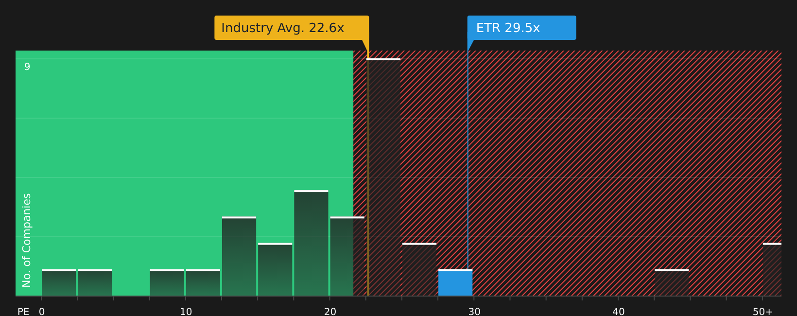 NYSE:ETR P/E Ratio as at May 2026