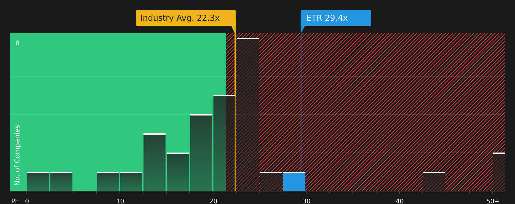 NYSE:ETR P/E Ratio as at Jun 2026