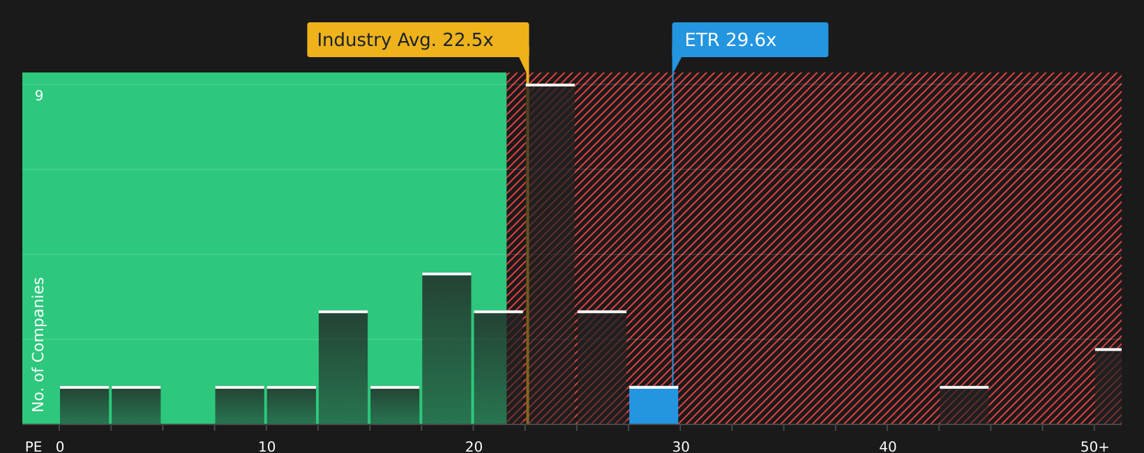 NYSE:ETR P/E Ratio as at Jun 2026