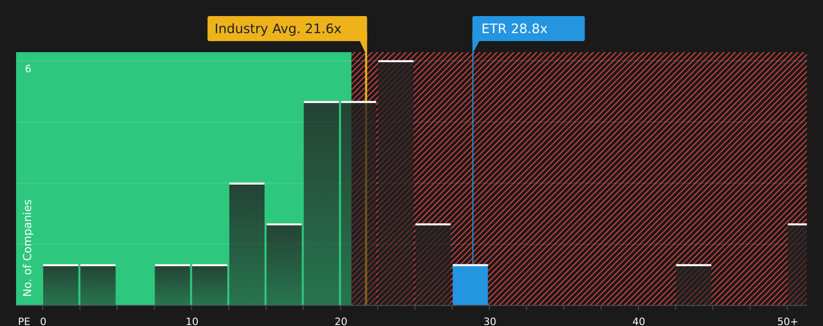 NYSE:ETR P/E Ratio as at Jun 2026
