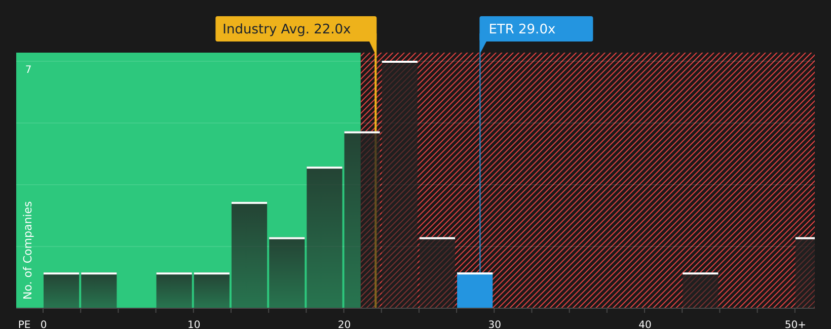 NYSE:ETR P/E Ratio as at Jul 2026