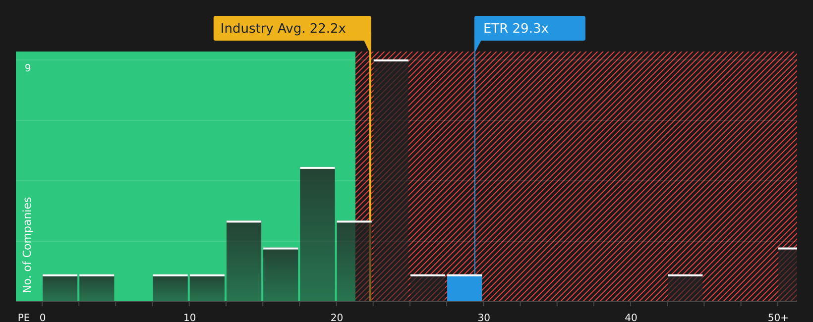 NYSE:ETR P/E Ratio as at Jul 2026
