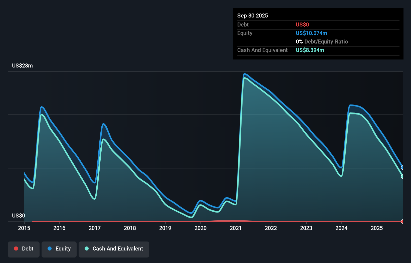 IPWR Debt to Equity History and Analysis as at Dec 2025