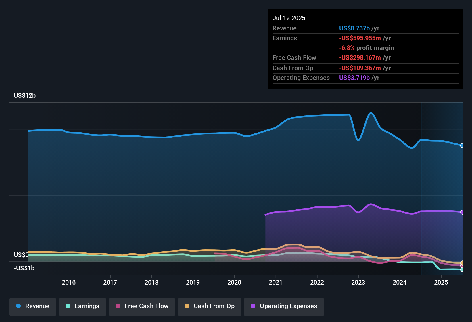 NYSE:AAP Earnings & Revenue History as at Oct 2025