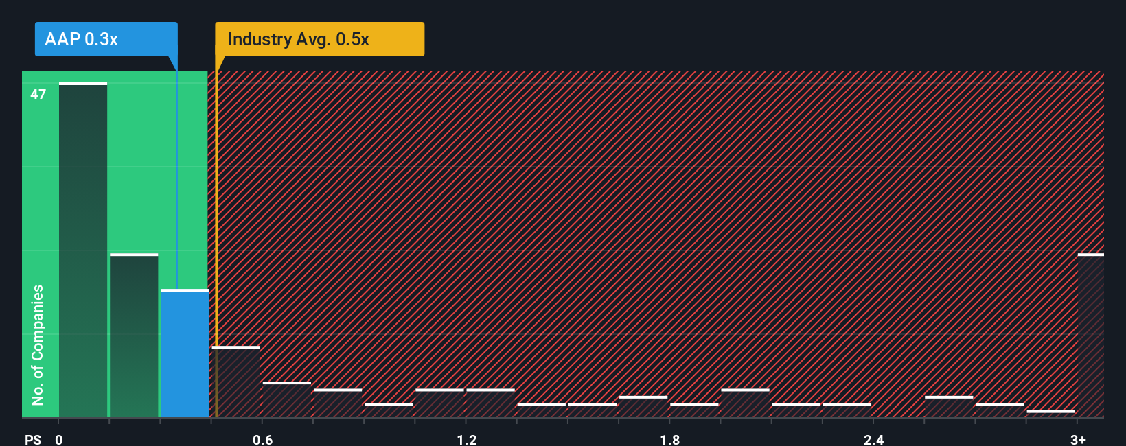 NYSE:AAP PS Ratio as at Oct 2025