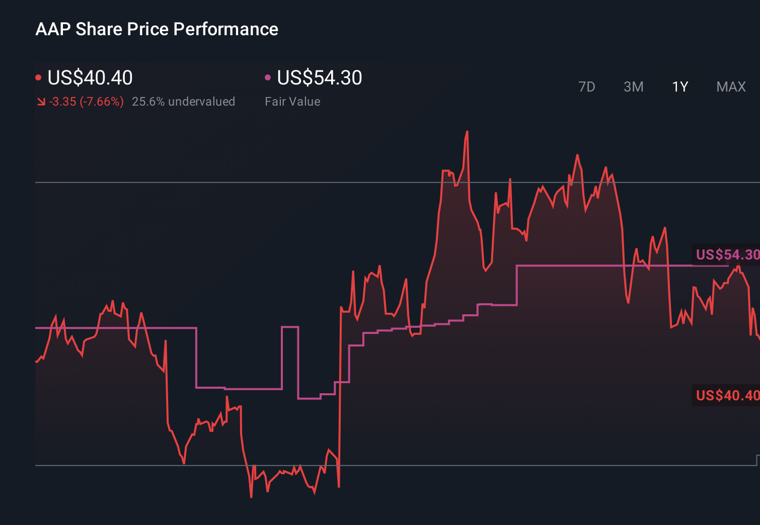 NYSE:AAP 1-Year Stock Price Chart