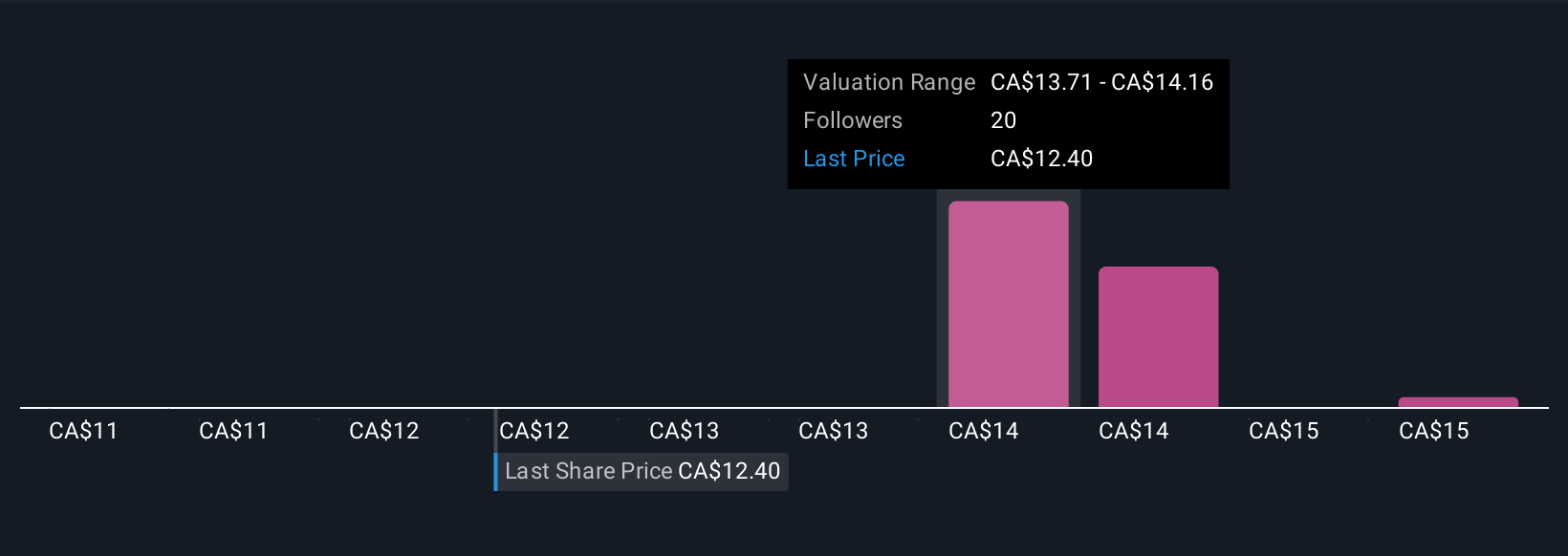 TSX:DIR.UN Community Fair Values as at Nov 2025
