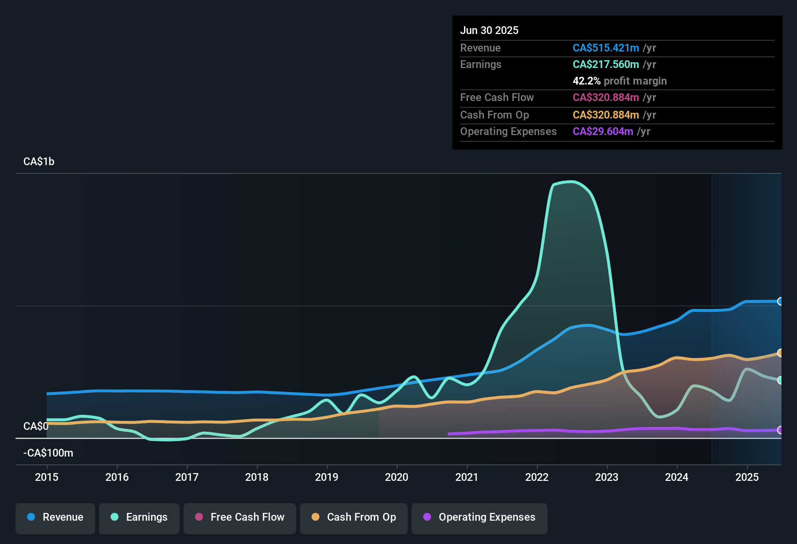 TSX:DIR.UN Earnings & Revenue History as at Nov 2025