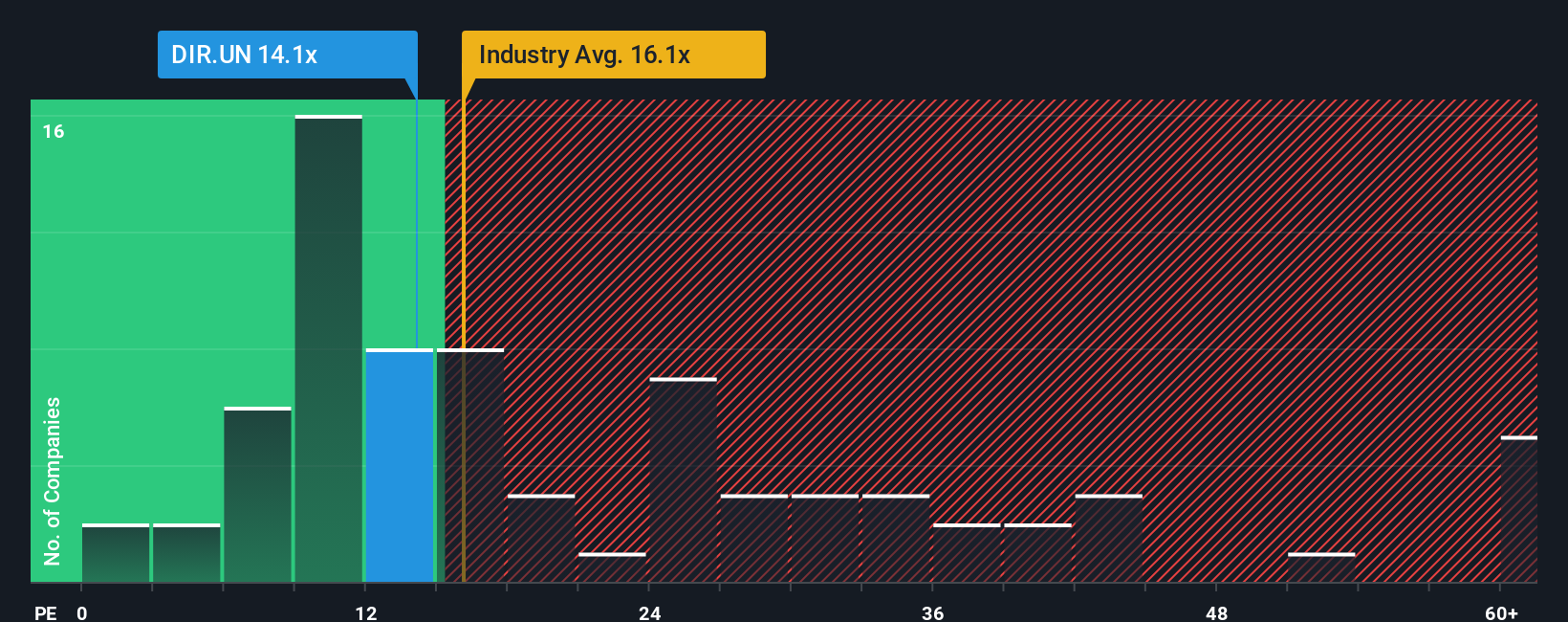 TSX:DIR.UN PE Ratio as at Nov 2025