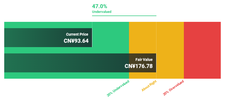 SHSE:688372 Discounted Cash Flow as at Feb 2025