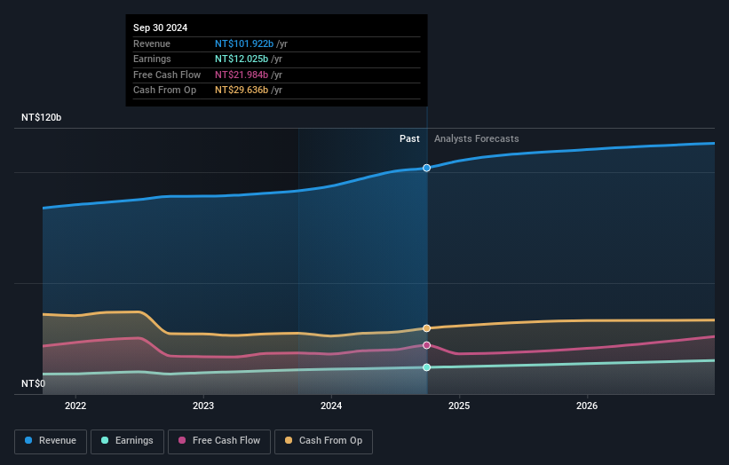 TWSE:4904 Earnings and Revenue Growth as at Nov 2024