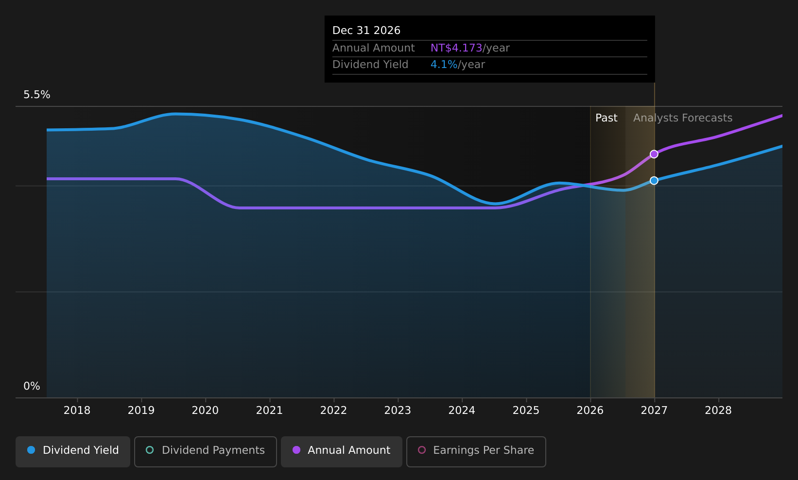 TWSE:4904 Dividend History as at Jul 2026