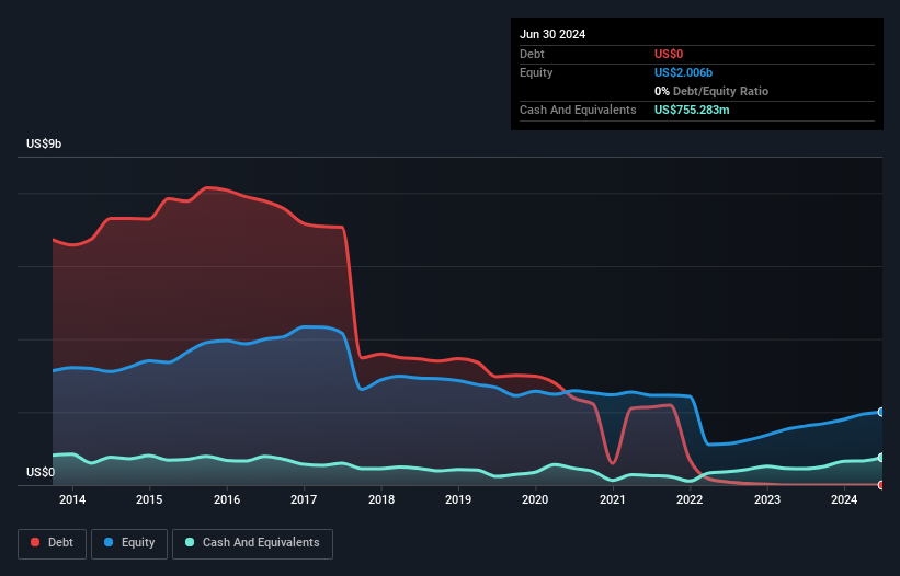 NYSE:TK Debt to Equity as at Sep 2024