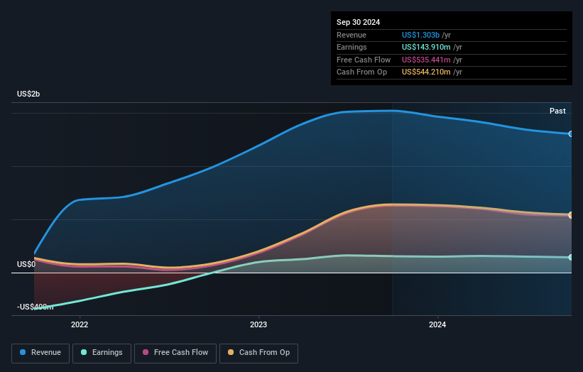 NYSE:TK Earnings and Revenue Growth as at Nov 2024