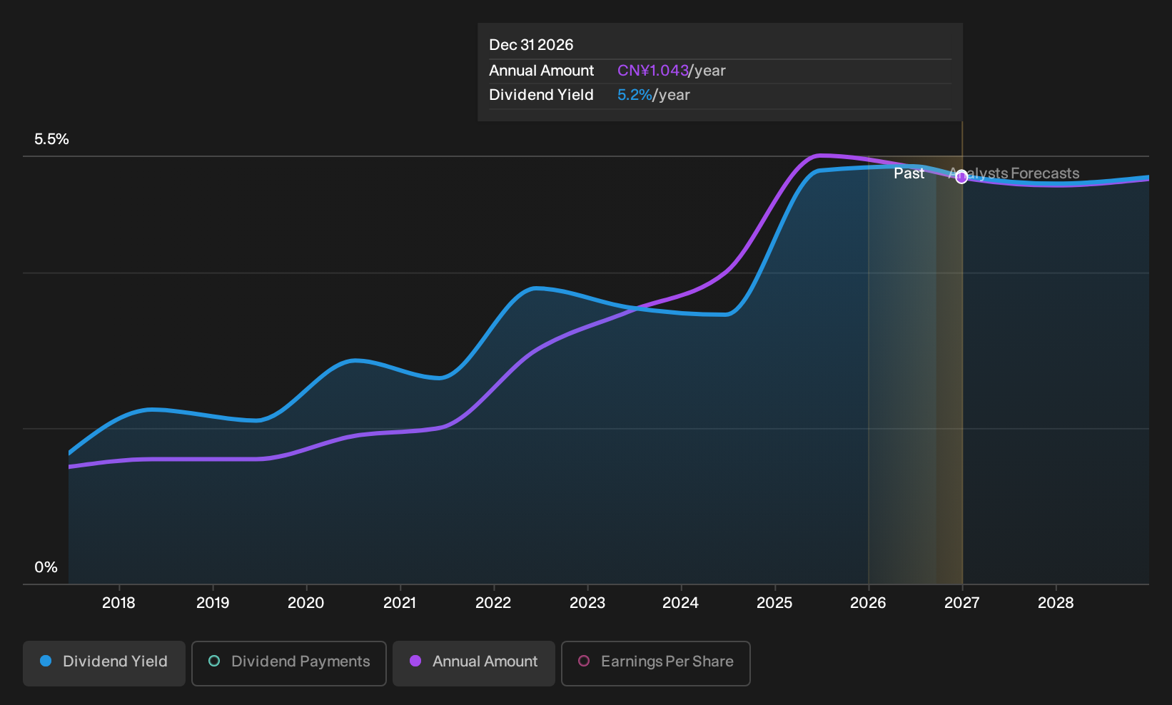 SHSE:600007 Dividend History as at Sep 2026