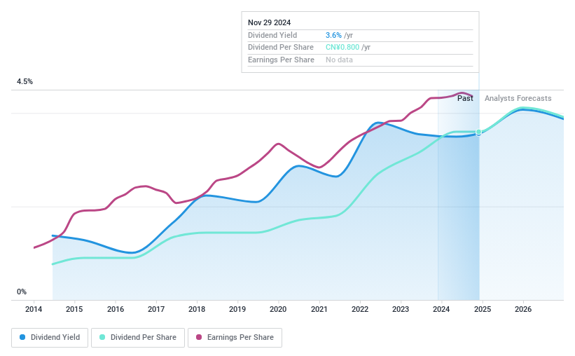 SHSE:600007 Dividend History as at Nov 2024