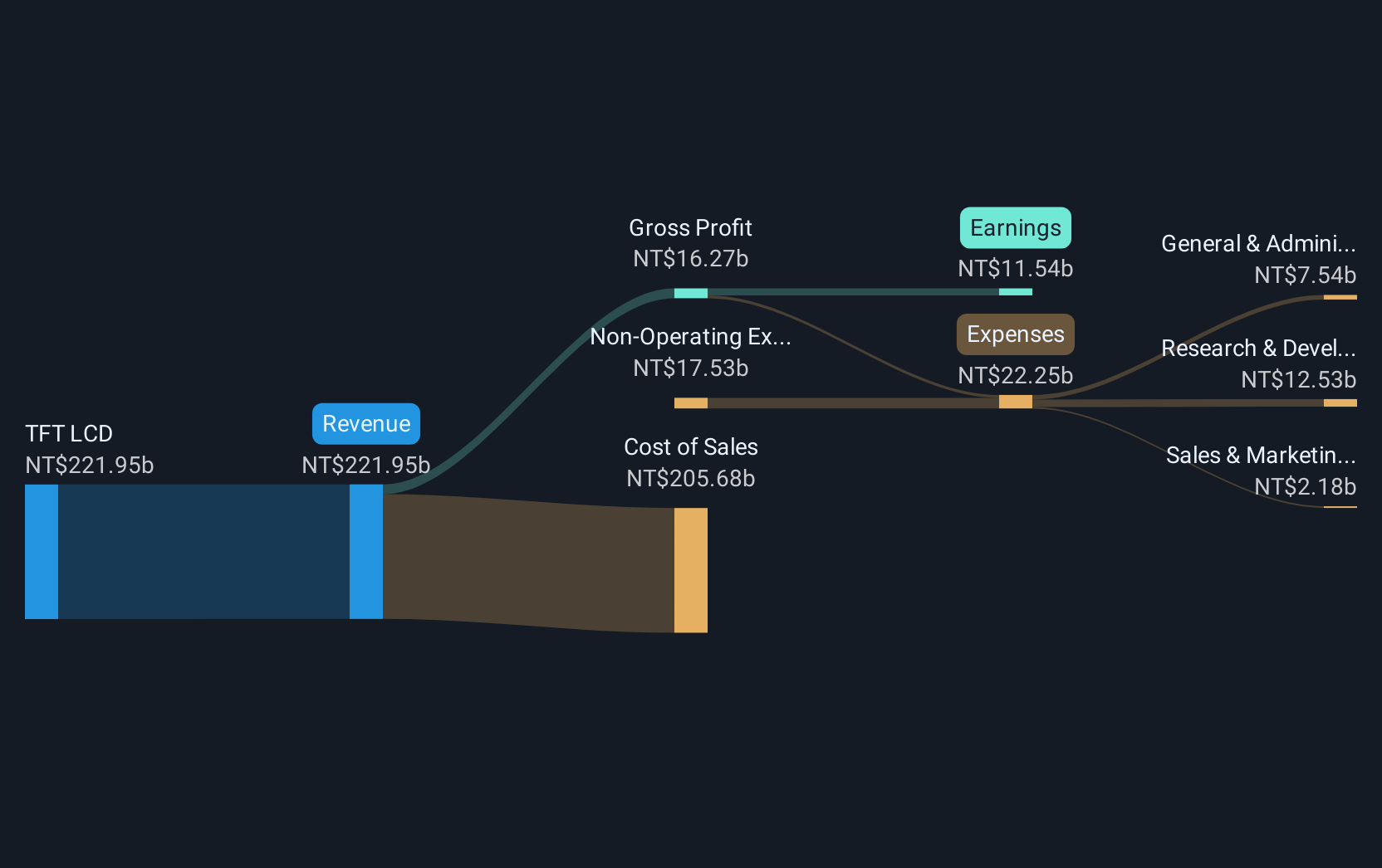 TWSE:3481 Revenue and Expenses Breakdown as at Dec 2024