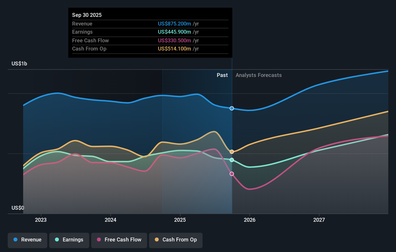 TASE:NWMD Earnings & Revenue Growth as at Nov 2025