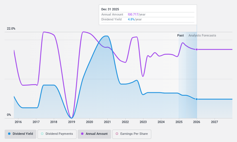 TASE:NWMD Dividend History as at May 2025
