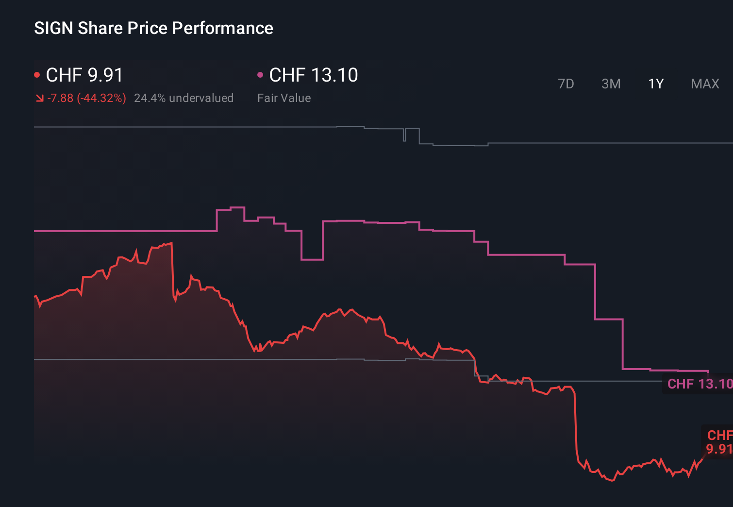 SWX:SIGN 1-Year Stock Price Chart