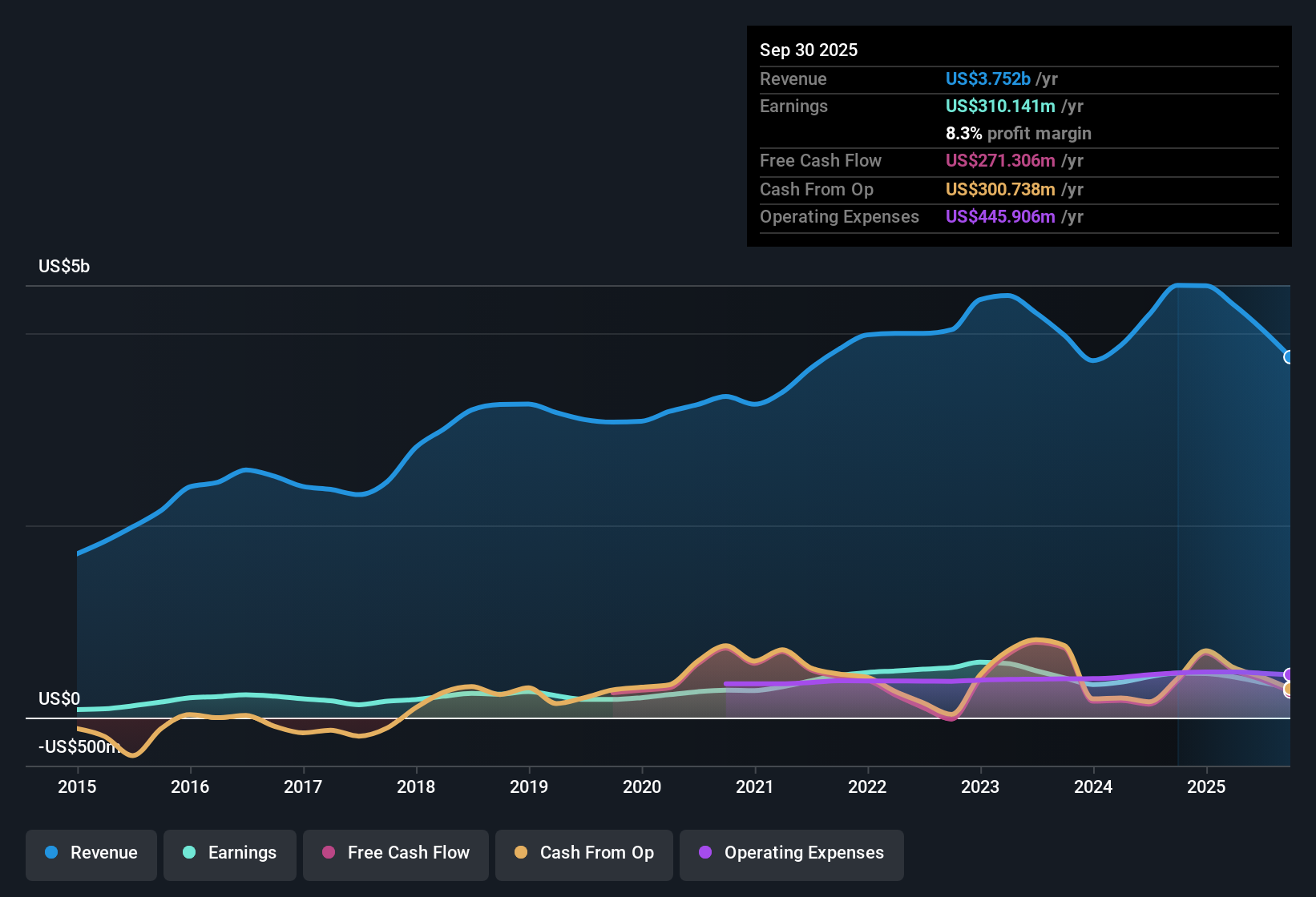 NYSE:TPH Earnings & Revenue History as at Oct 2025
