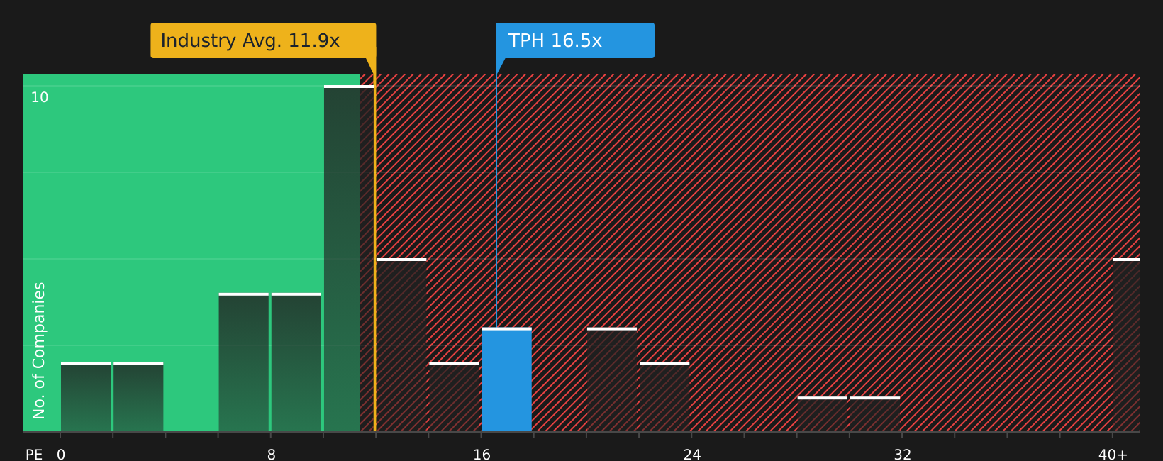 NYSE:TPH P/E Ratio as at Mar 2026