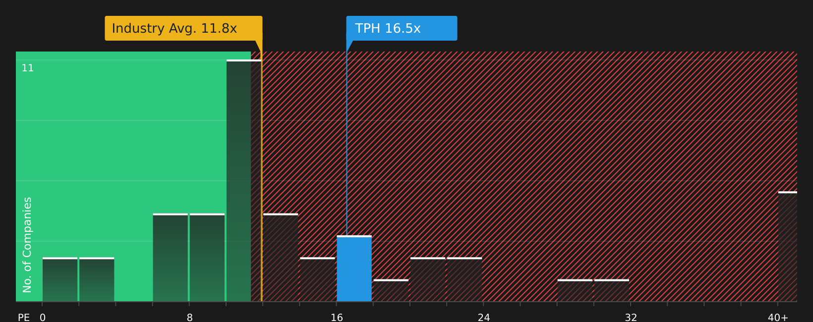 NYSE:TPH P/E Ratio as at Mar 2026