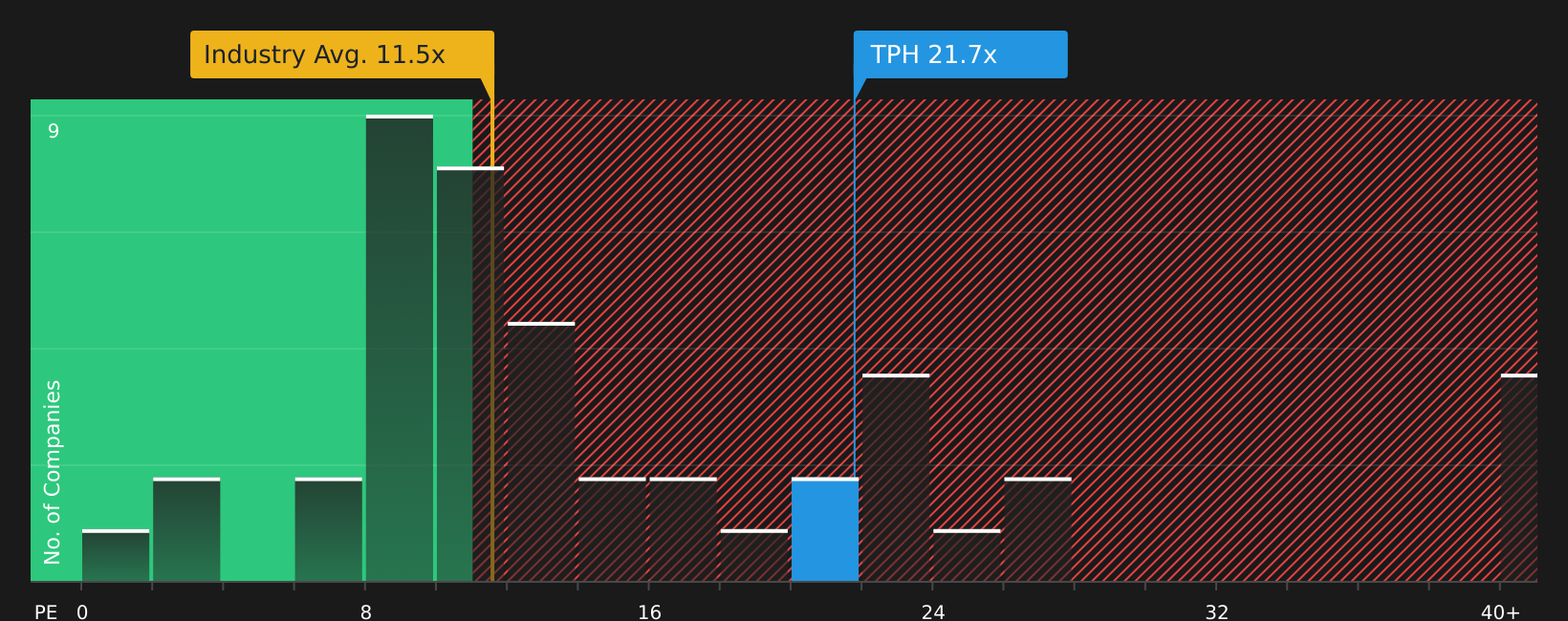 NYSE:TPH P/E Ratio as at May 2026