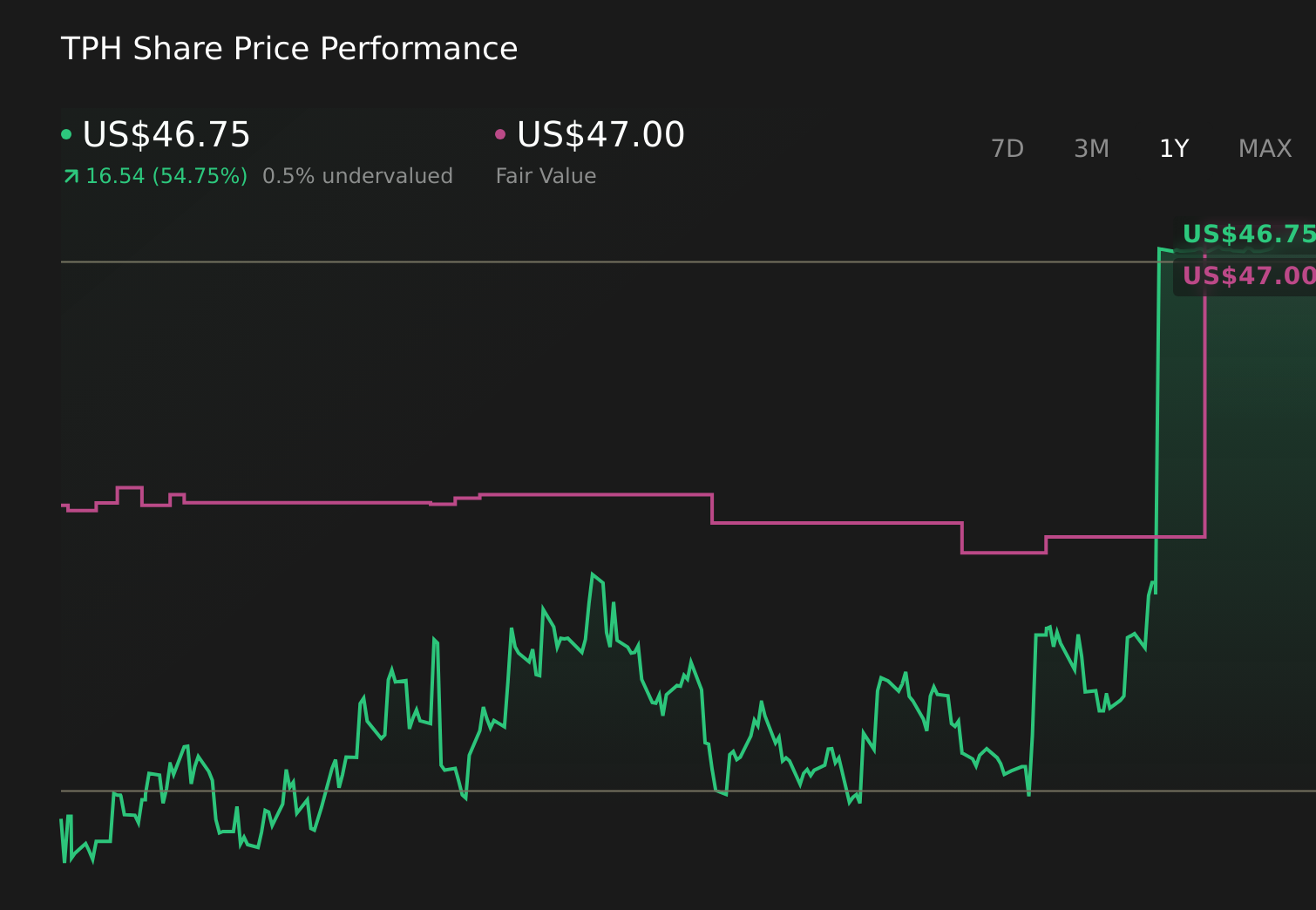 TPH 1-Year Stock Price Chart