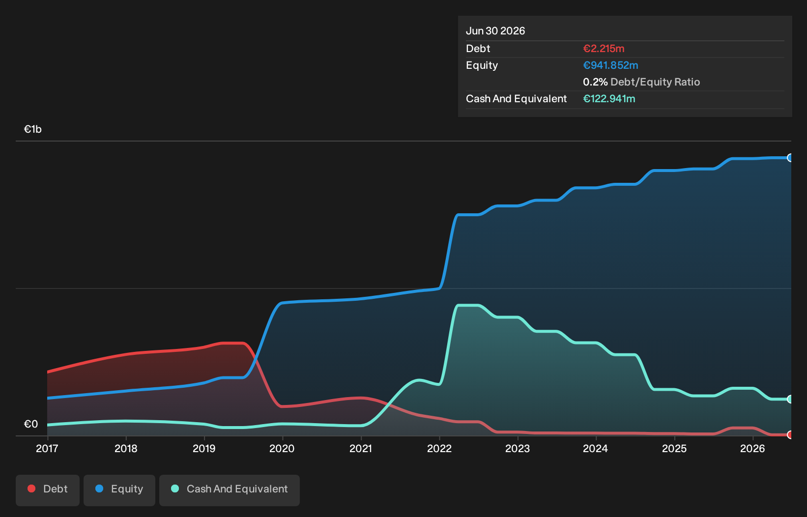 BIT:YACHT Debt to Equity History and Analysis as at Oct 2026