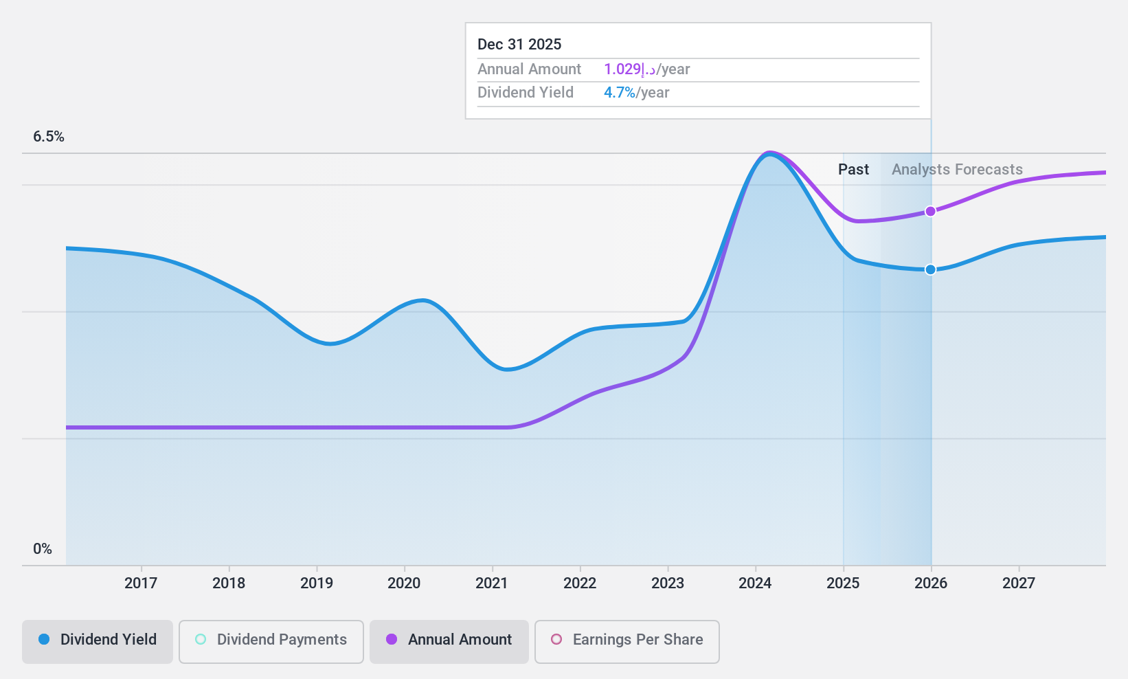 DFM:EMIRATESNBD Dividend History as at Feb 2025