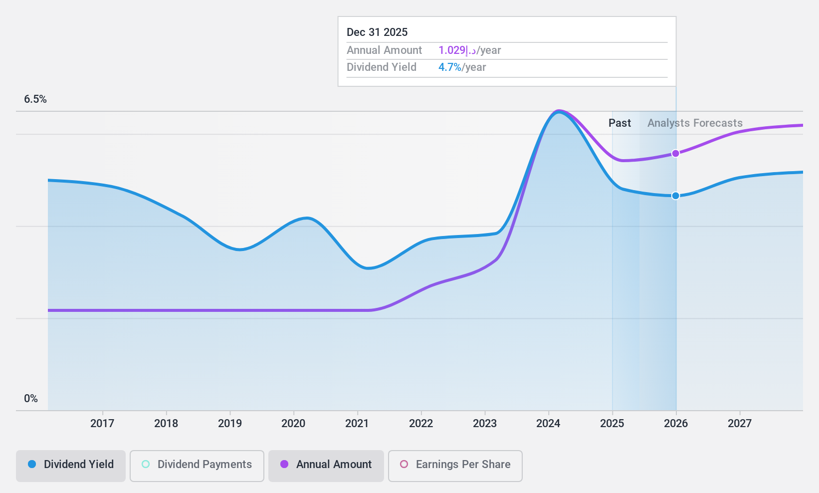 DFM:EMIRATESNBD Dividend History as at Dec 2024