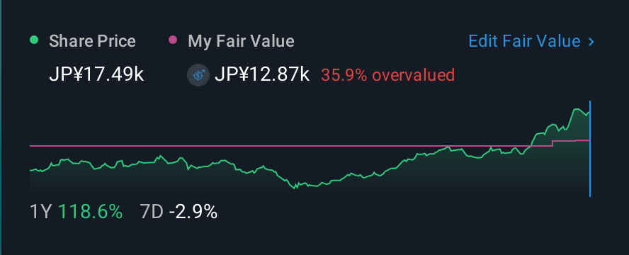 TSE:6857 1 Year Share Price vs Fair Value