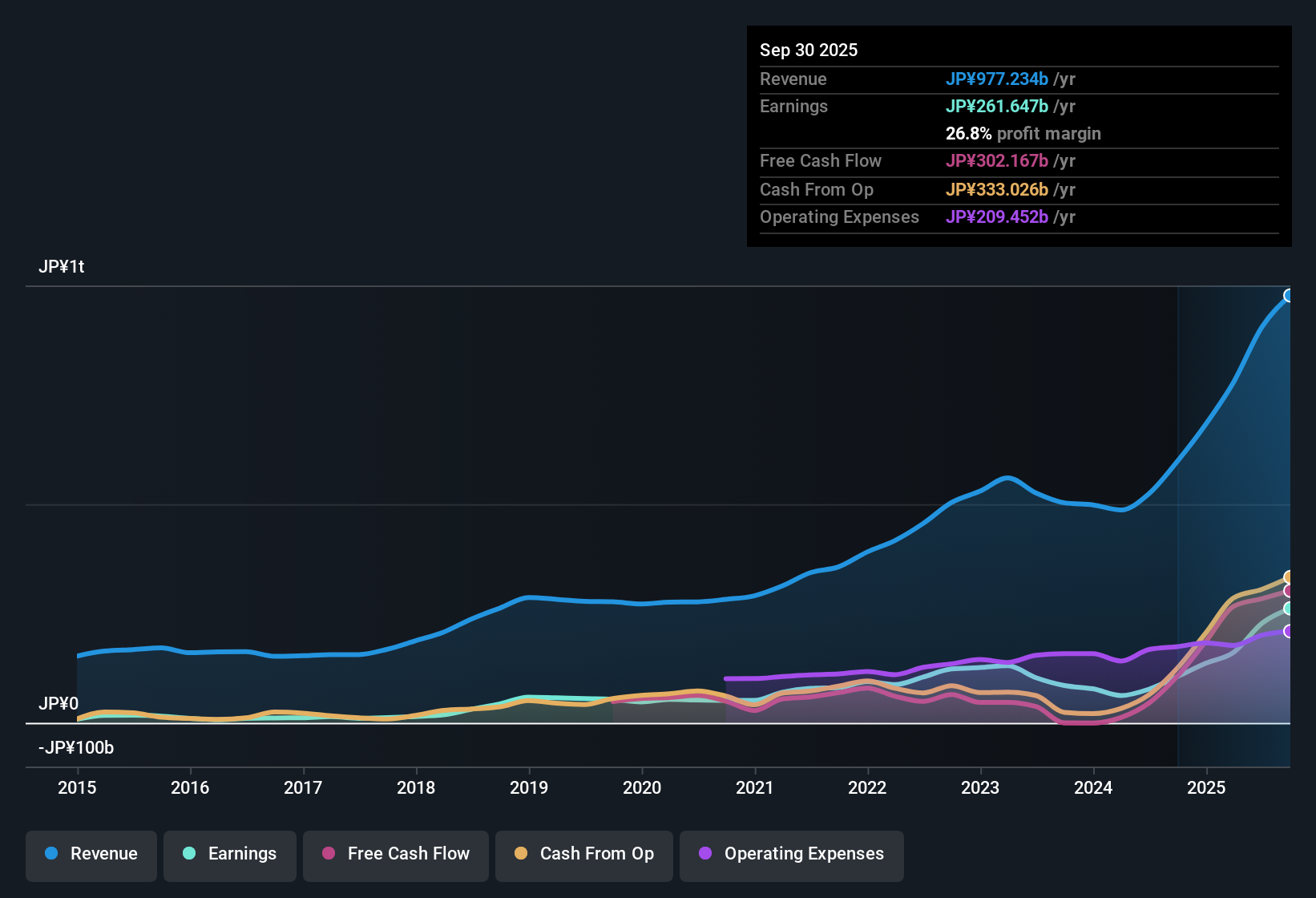 TSE:6857 Earnings & Revenue History as at Oct 2025