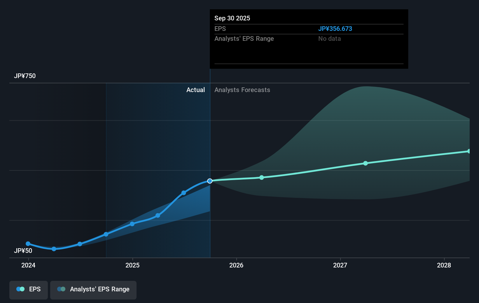 TSE:6857 Earnings Per Share Growth as at Sep 2025
