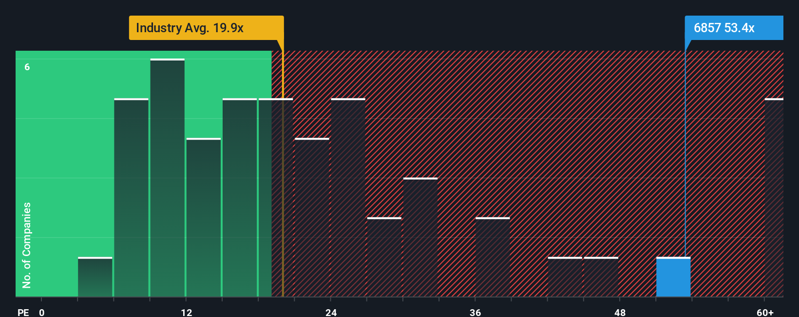 TSE:6857 PE Ratio as at Dec 2025