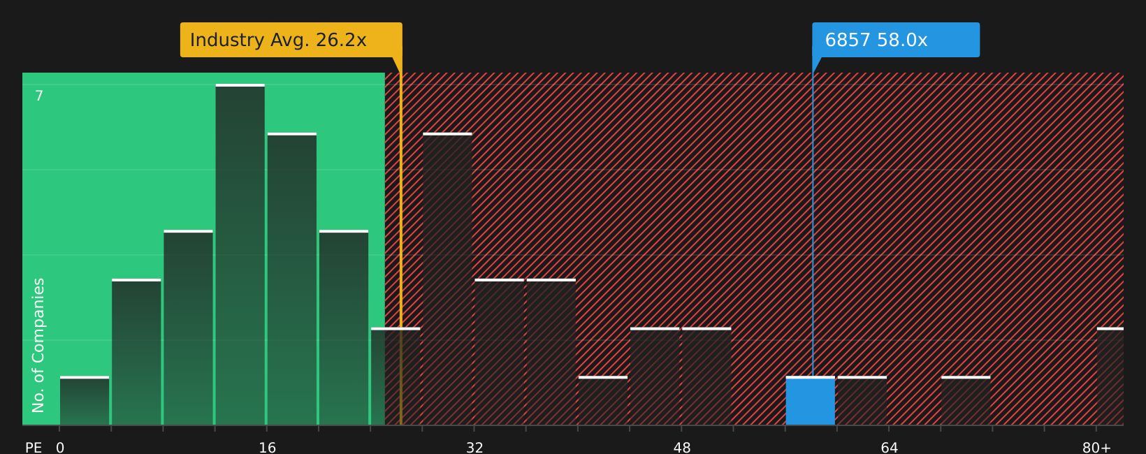 TSE:6857 P/E Ratio as at Jul 2026