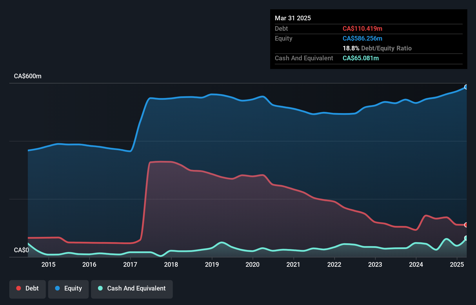 TSX:TOT Debt to Equity as at Jun 2025