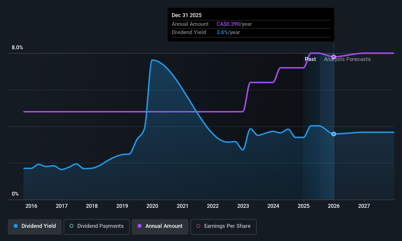 TSX:TOT Dividend History as at Jul 2025