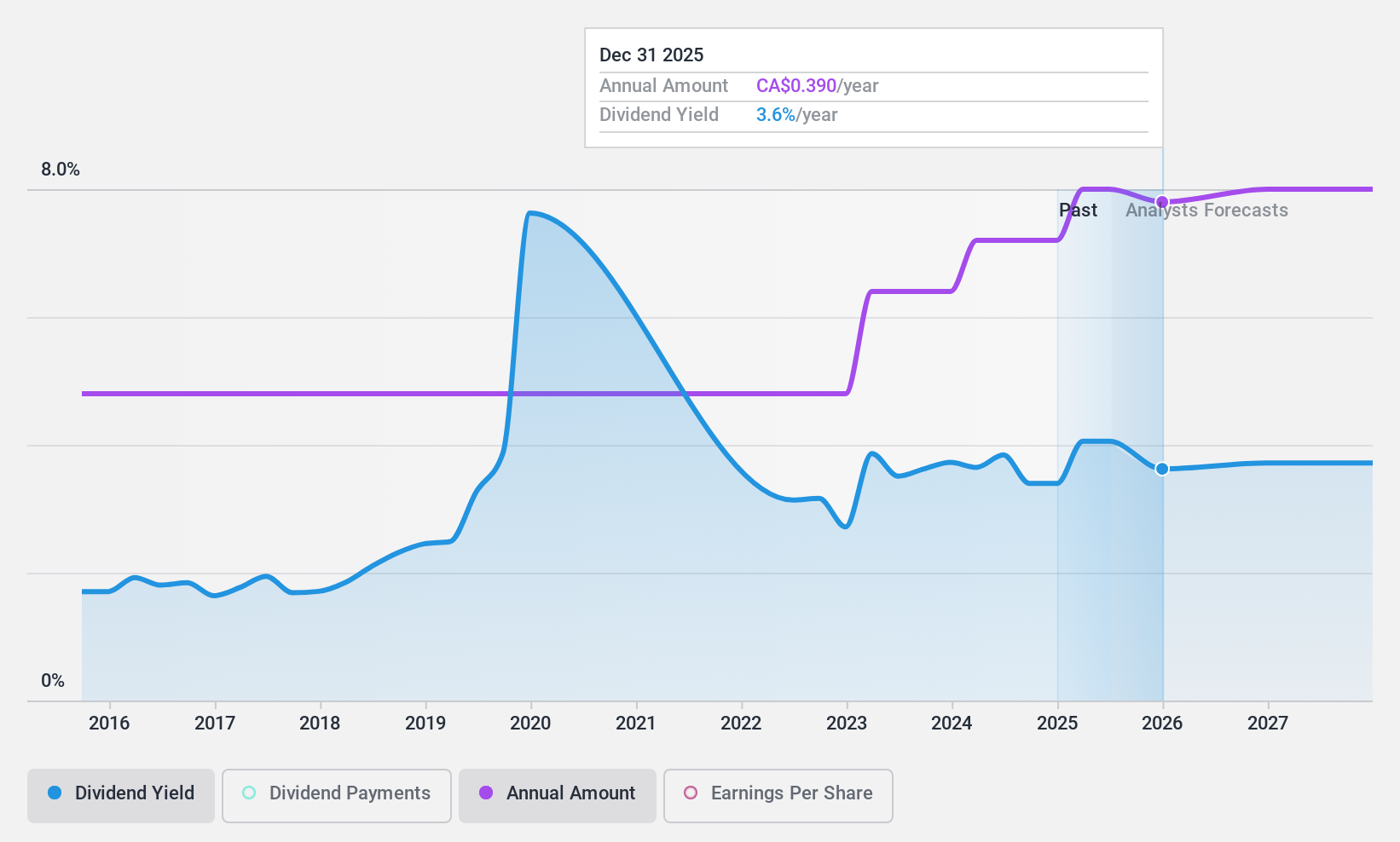 TSX:TOT Dividend History as at Jul 2024