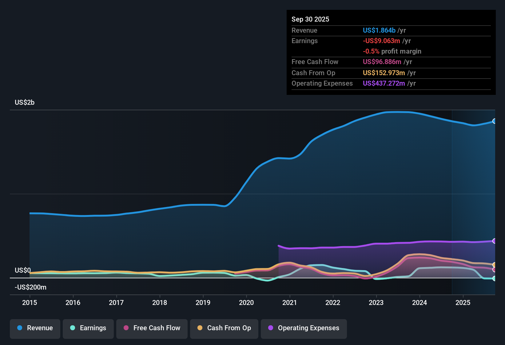 NYSE:KWR Earnings & Revenue History as at Nov 2025