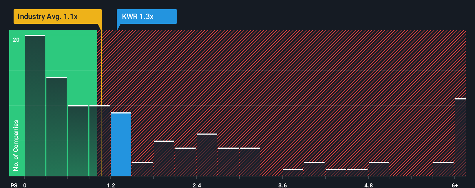 NYSE:KWR PS Ratio as at Nov 2025