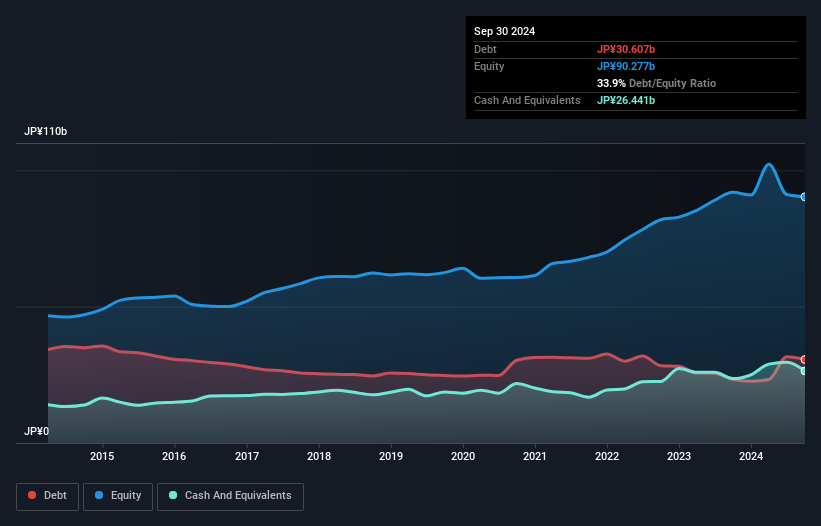 TSE:9066 Debt to Equity as at Dec 2024