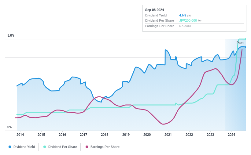 TSE:9066 Dividend History as at Sep 2024