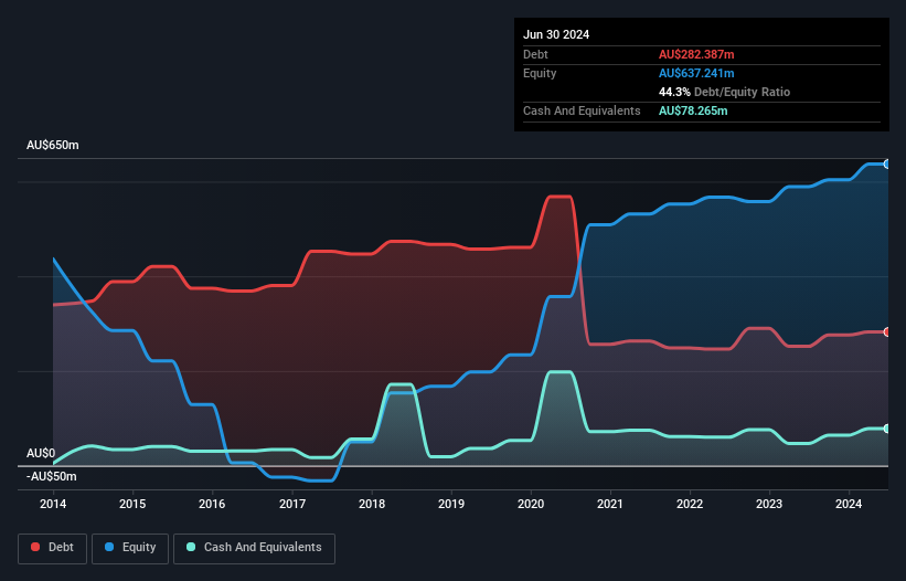 ASX:EHL Debt to Equity History and Analysis as at Nov 2024