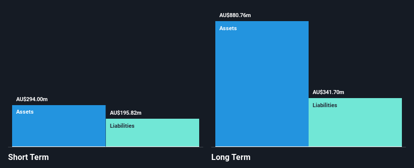 ASX:EHL Financial Position Analysis as at Feb 2025